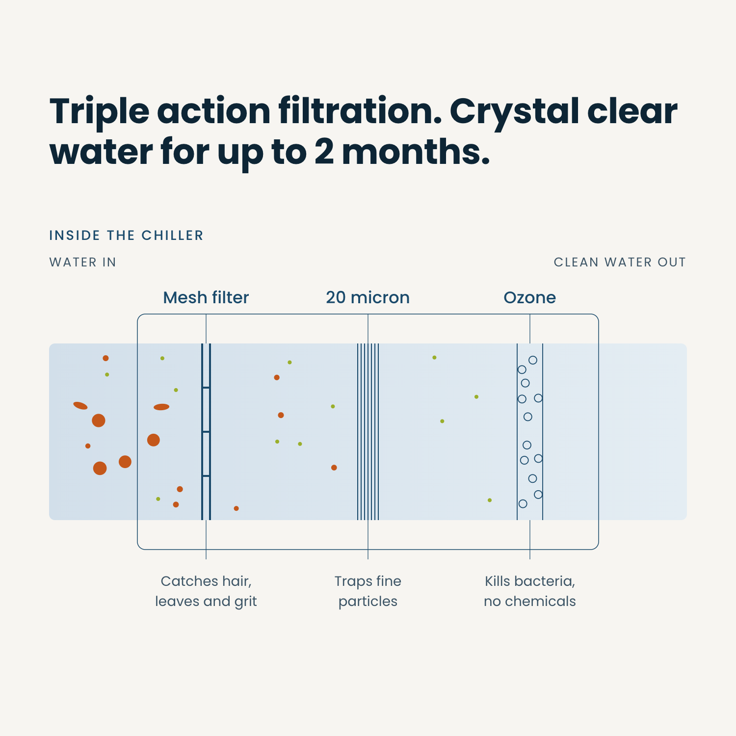 Triple action filtration inside the chiller: a mesh filter catches hair, leaves and grit, a 20 micron filter traps fine particles, and ozone kills bacteria without chemicals, keeping water clear for up to 2 months.
